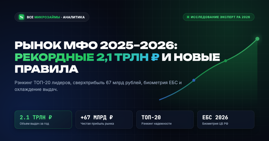 Рынок микрозаймов в 2025–2026 годах: рекордная прибыль 67 млрд рублей, экспансия банков и ужесточение правил ЦБ РФ